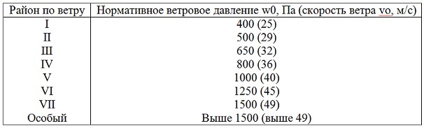 The values of w0 for Russian wind zones on according to EIC (7th edition).